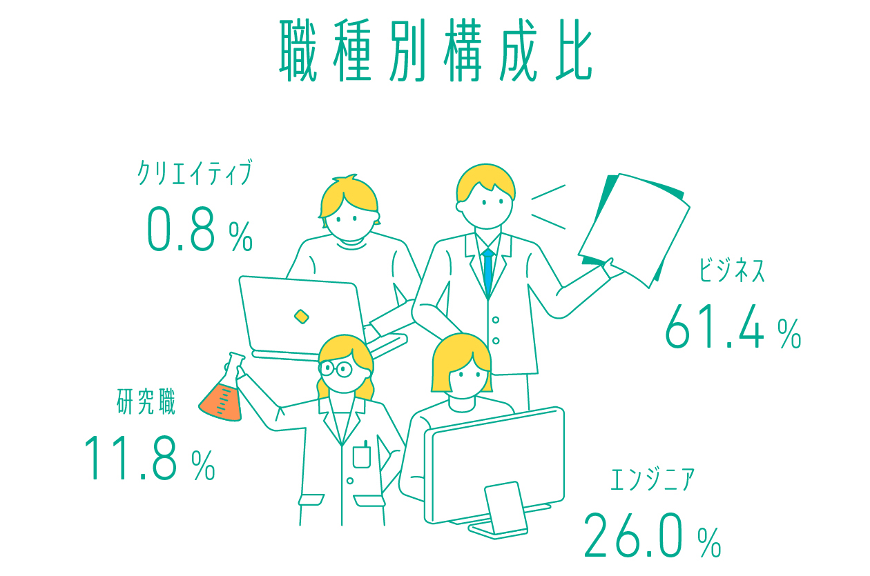 職種別構成比の図、ビジネス61.4%、エンジニア26.0%、研究職11.8%、クリエイティブ0.8%